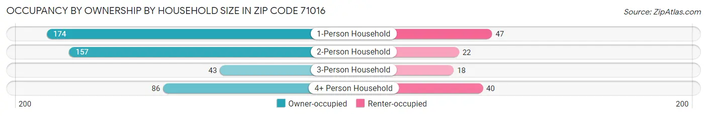 Occupancy by Ownership by Household Size in Zip Code 71016