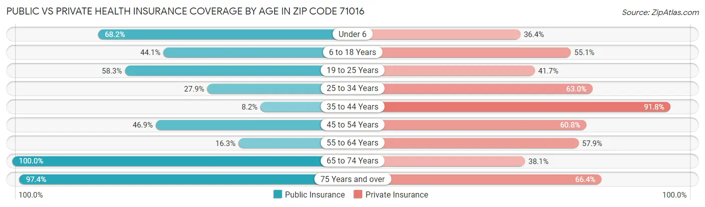 Public vs Private Health Insurance Coverage by Age in Zip Code 71016