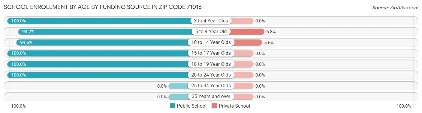 School Enrollment by Age by Funding Source in Zip Code 71016