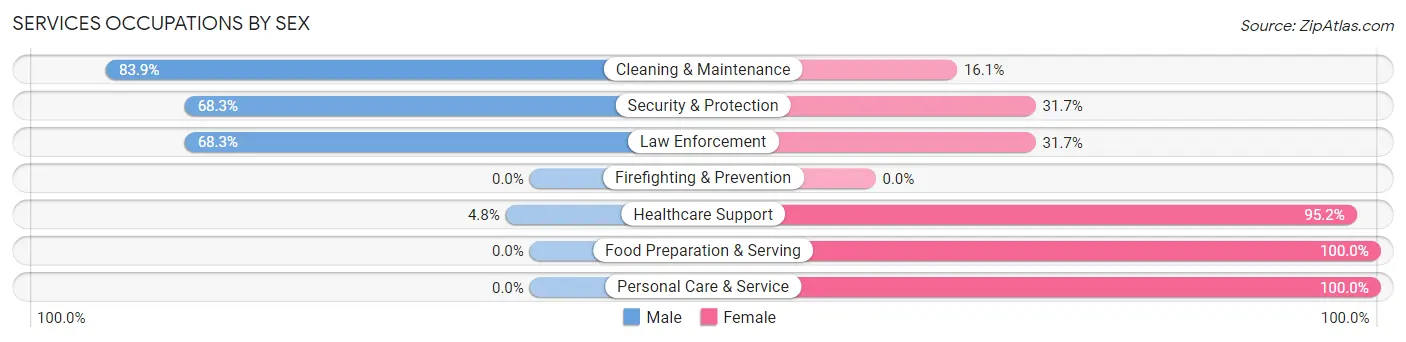Services Occupations by Sex in Zip Code 71016