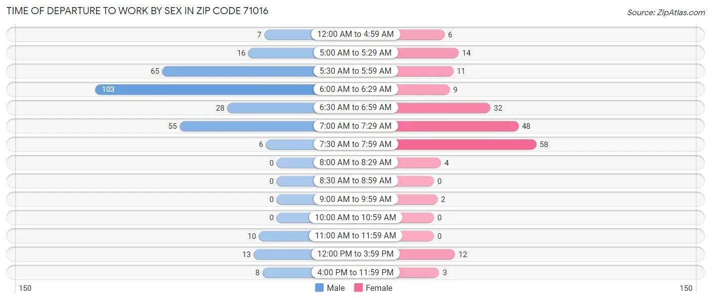 Time of Departure to Work by Sex in Zip Code 71016