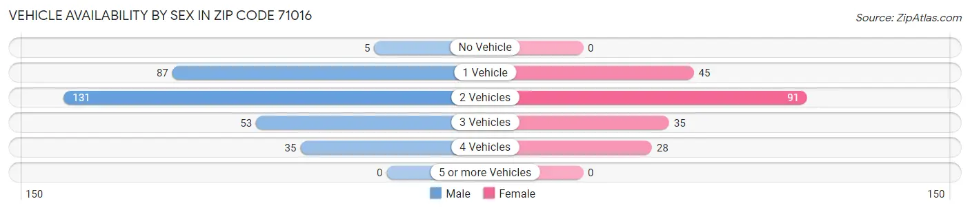 Vehicle Availability by Sex in Zip Code 71016