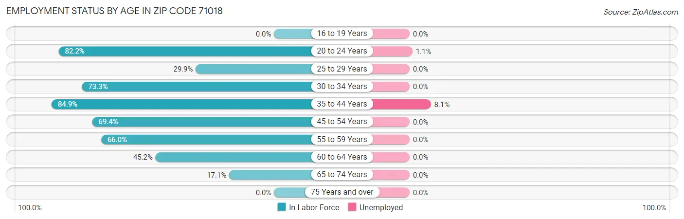 Employment Status by Age in Zip Code 71018