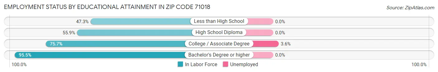 Employment Status by Educational Attainment in Zip Code 71018