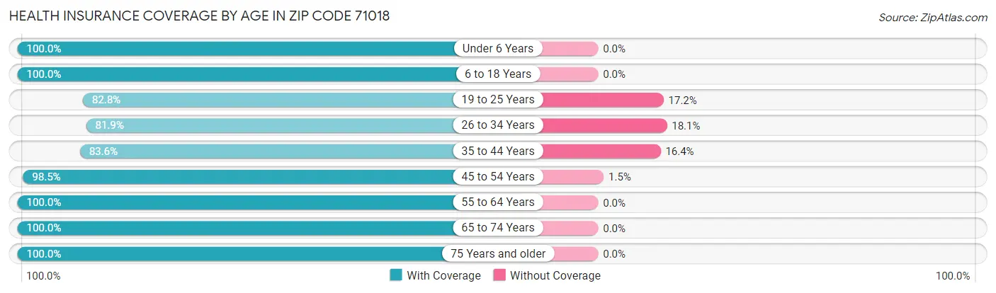 Health Insurance Coverage by Age in Zip Code 71018