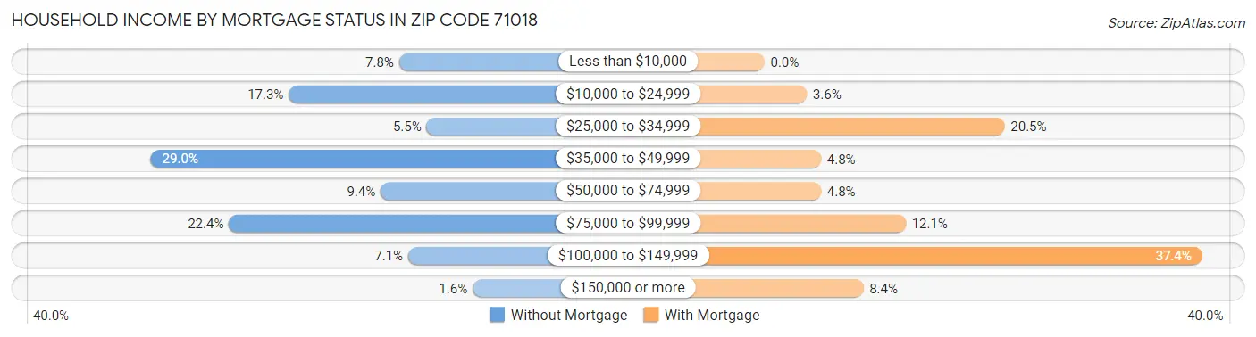 Household Income by Mortgage Status in Zip Code 71018