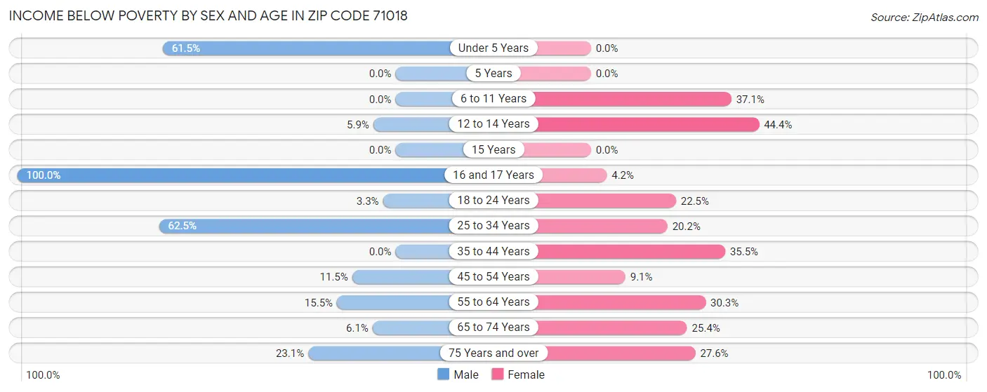 Income Below Poverty by Sex and Age in Zip Code 71018