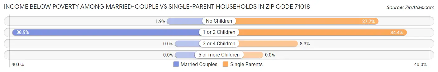 Income Below Poverty Among Married-Couple vs Single-Parent Households in Zip Code 71018