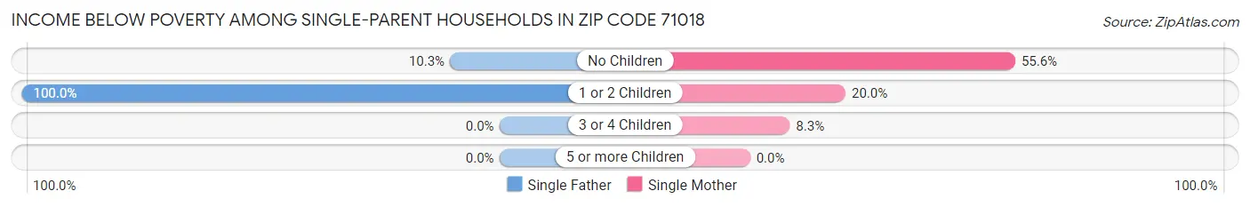 Income Below Poverty Among Single-Parent Households in Zip Code 71018