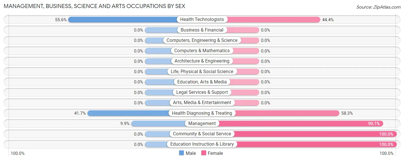 Management, Business, Science and Arts Occupations by Sex in Zip Code 71018