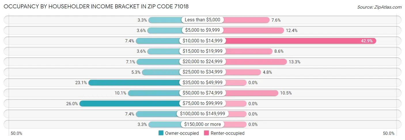 Occupancy by Householder Income Bracket in Zip Code 71018