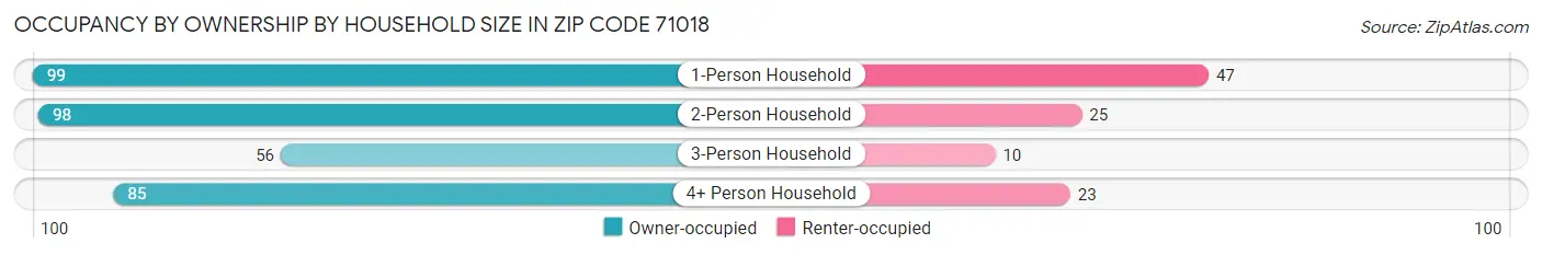 Occupancy by Ownership by Household Size in Zip Code 71018