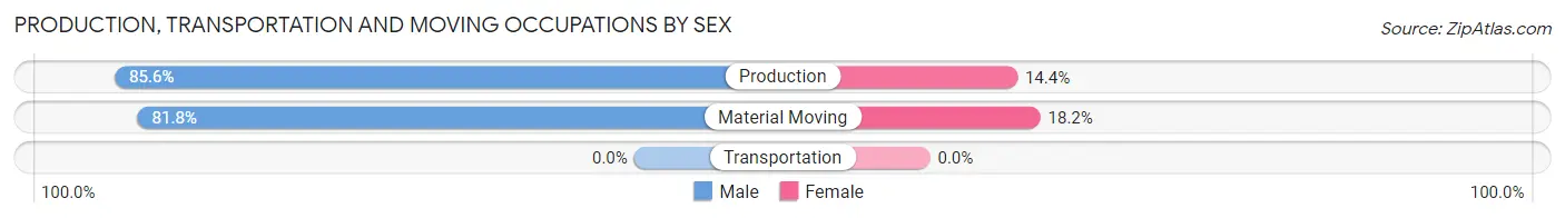 Production, Transportation and Moving Occupations by Sex in Zip Code 71018