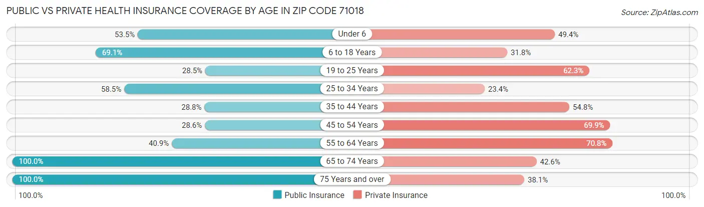 Public vs Private Health Insurance Coverage by Age in Zip Code 71018