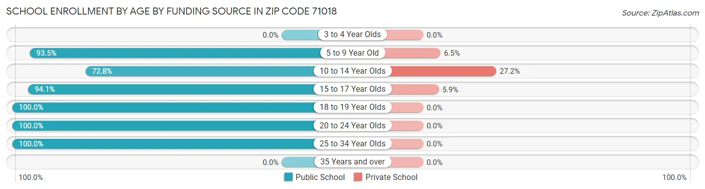 School Enrollment by Age by Funding Source in Zip Code 71018