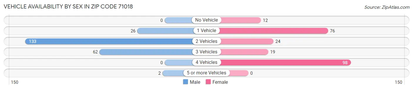 Vehicle Availability by Sex in Zip Code 71018