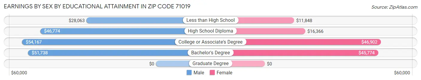 Earnings by Sex by Educational Attainment in Zip Code 71019