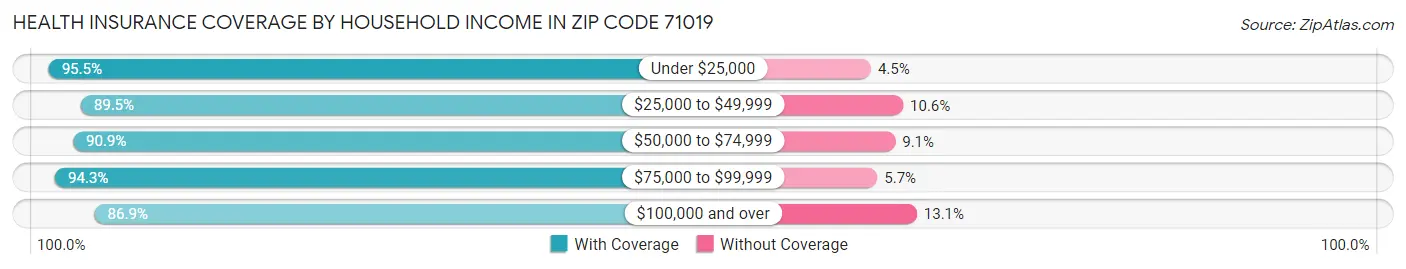 Health Insurance Coverage by Household Income in Zip Code 71019