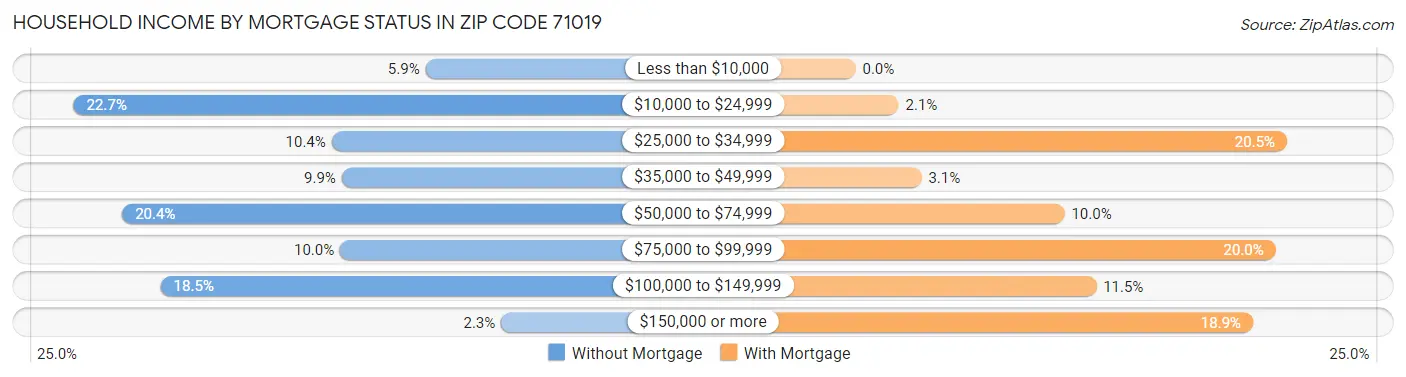 Household Income by Mortgage Status in Zip Code 71019