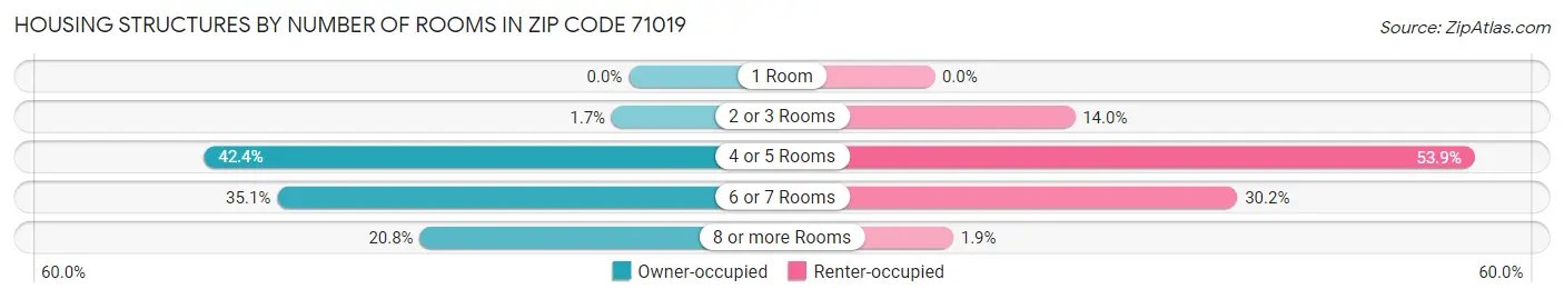 Housing Structures by Number of Rooms in Zip Code 71019