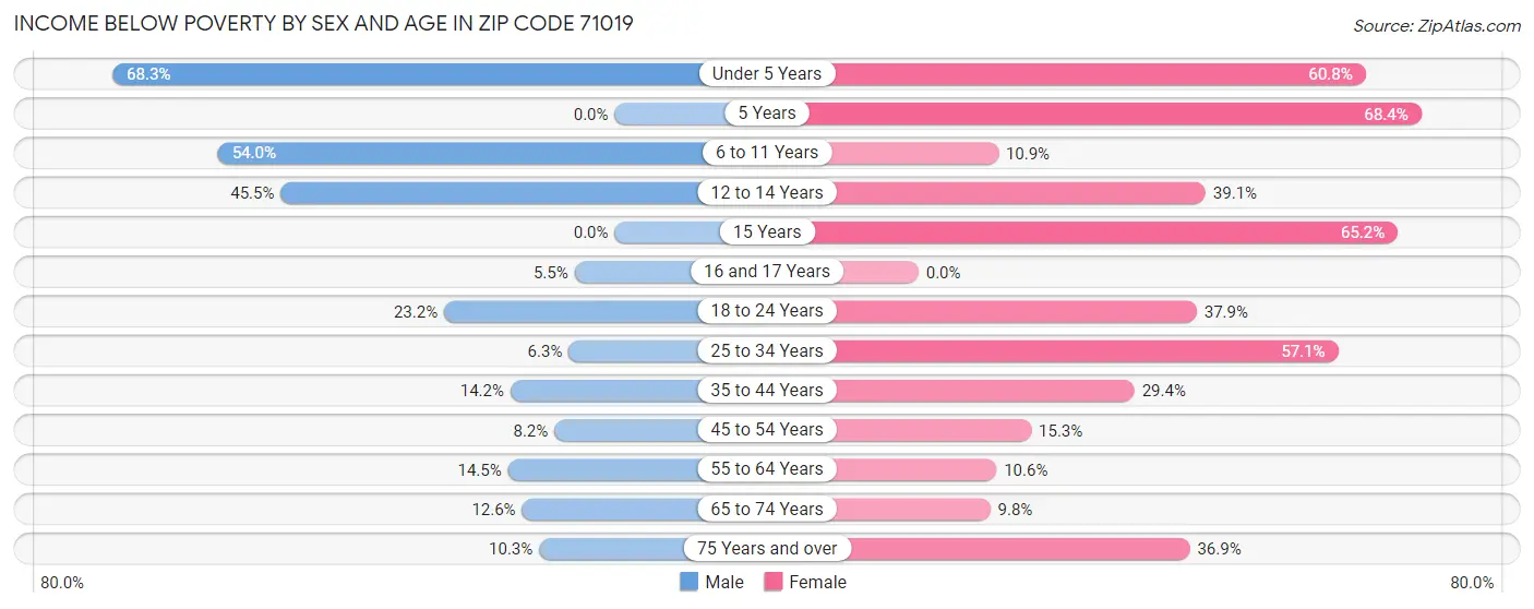 Income Below Poverty by Sex and Age in Zip Code 71019