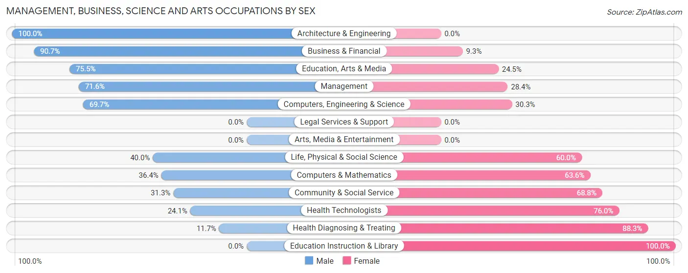 Management, Business, Science and Arts Occupations by Sex in Zip Code 71019