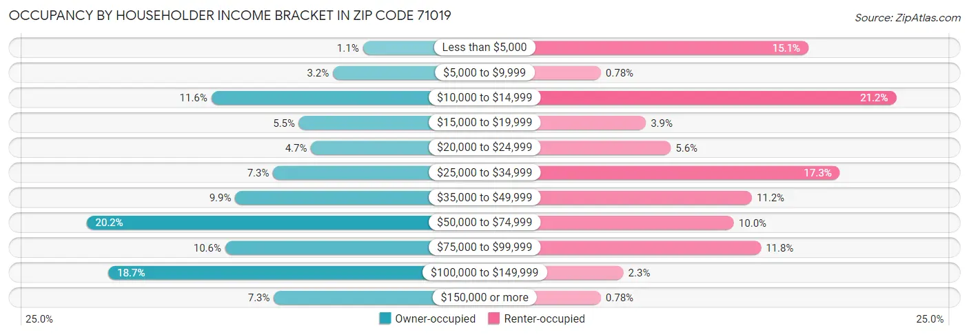 Occupancy by Householder Income Bracket in Zip Code 71019
