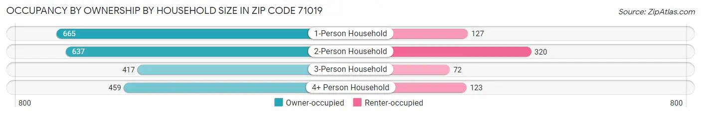 Occupancy by Ownership by Household Size in Zip Code 71019
