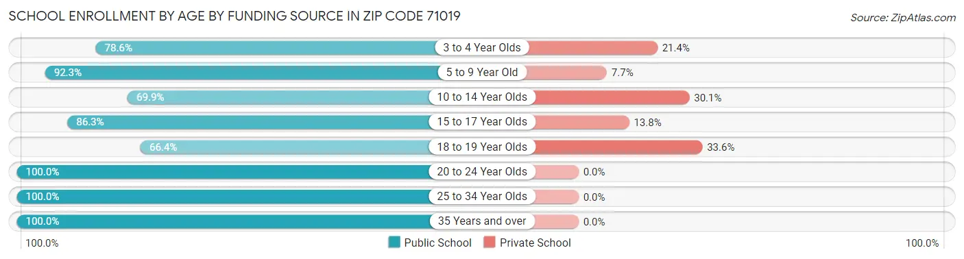 School Enrollment by Age by Funding Source in Zip Code 71019