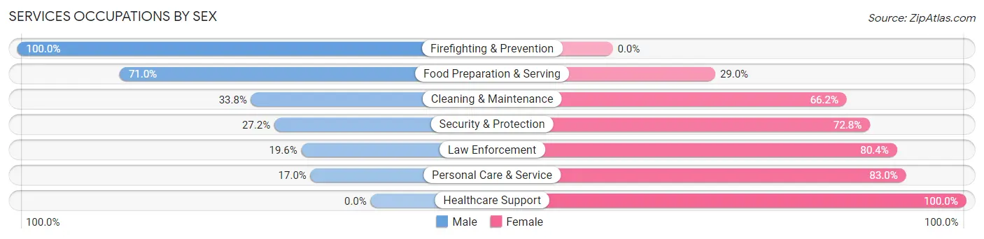 Services Occupations by Sex in Zip Code 71019