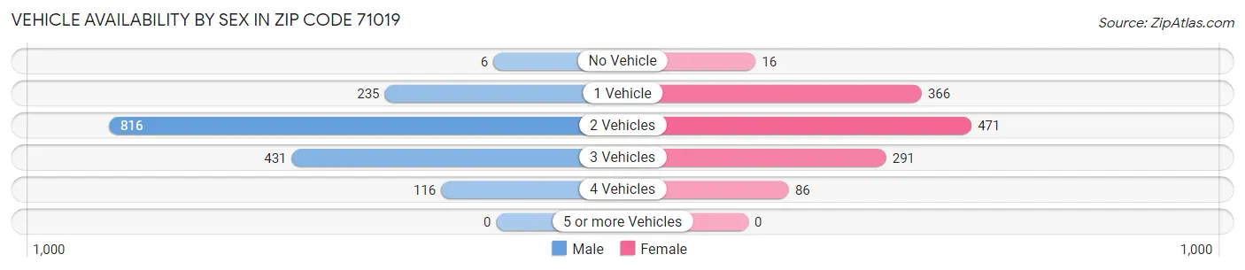 Vehicle Availability by Sex in Zip Code 71019