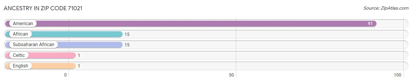 Ancestry in Zip Code 71021