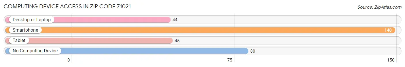 Computing Device Access in Zip Code 71021