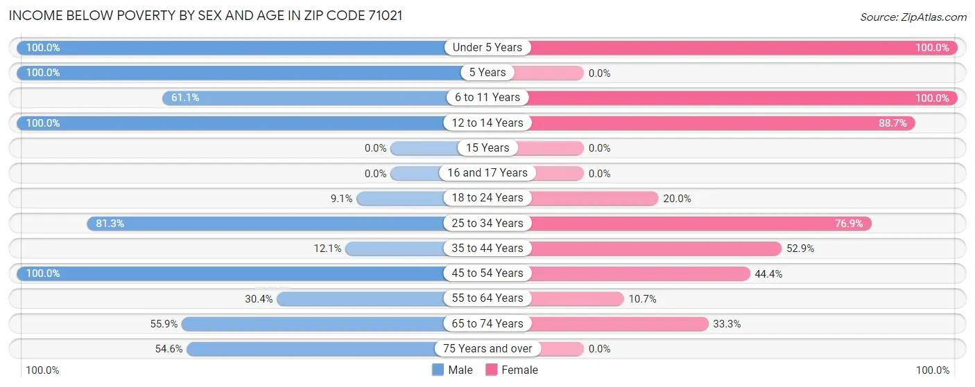 Income Below Poverty by Sex and Age in Zip Code 71021