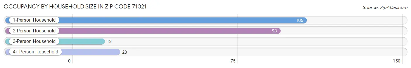 Occupancy by Household Size in Zip Code 71021