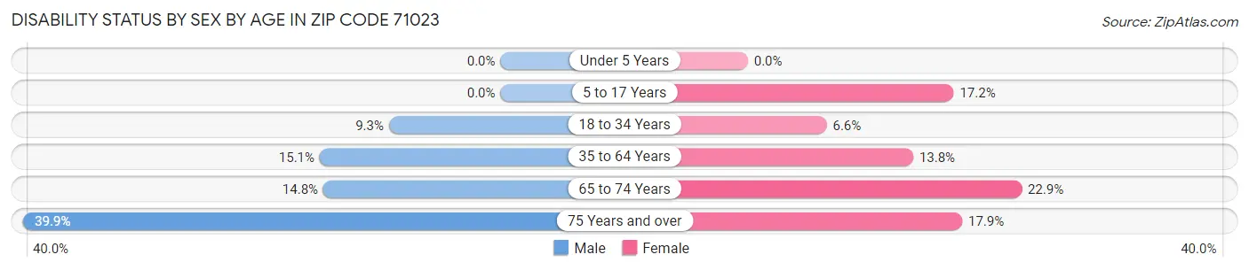 Disability Status by Sex by Age in Zip Code 71023