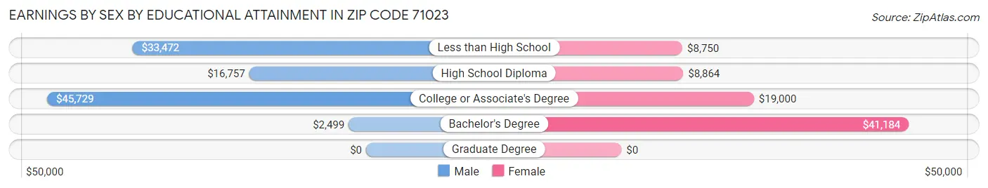 Earnings by Sex by Educational Attainment in Zip Code 71023