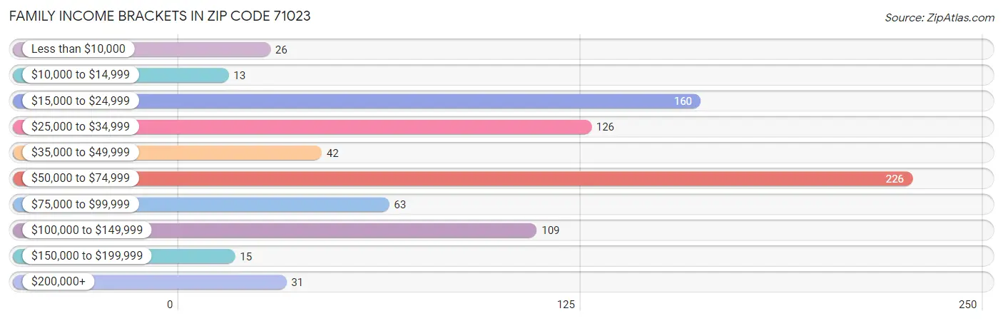 Family Income Brackets in Zip Code 71023