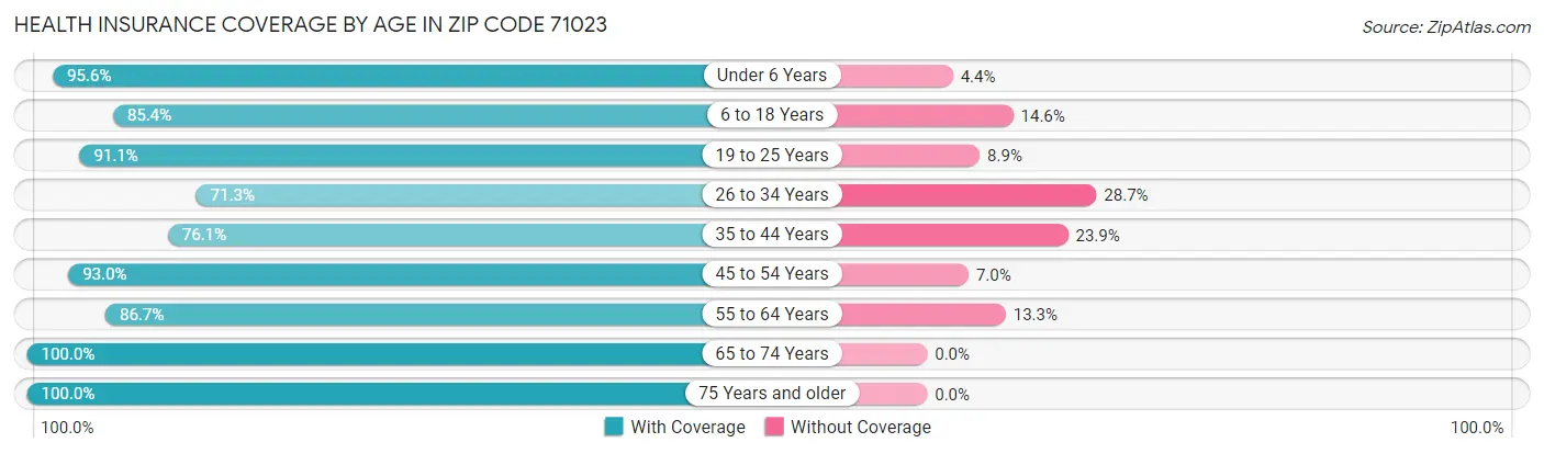 Health Insurance Coverage by Age in Zip Code 71023