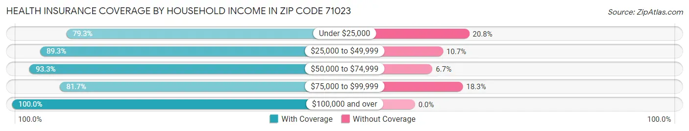 Health Insurance Coverage by Household Income in Zip Code 71023