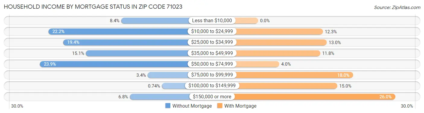 Household Income by Mortgage Status in Zip Code 71023