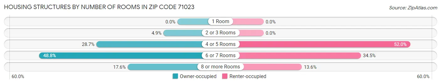 Housing Structures by Number of Rooms in Zip Code 71023