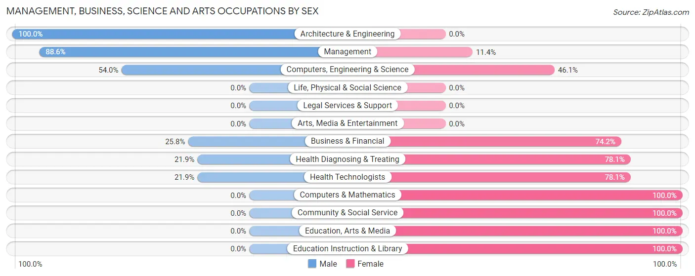 Management, Business, Science and Arts Occupations by Sex in Zip Code 71023