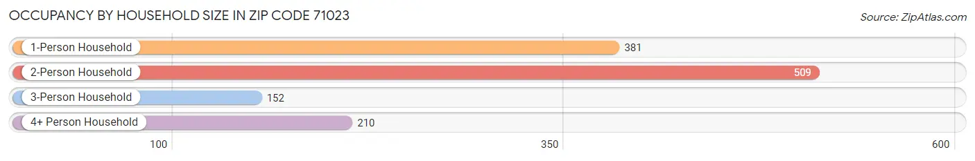 Occupancy by Household Size in Zip Code 71023