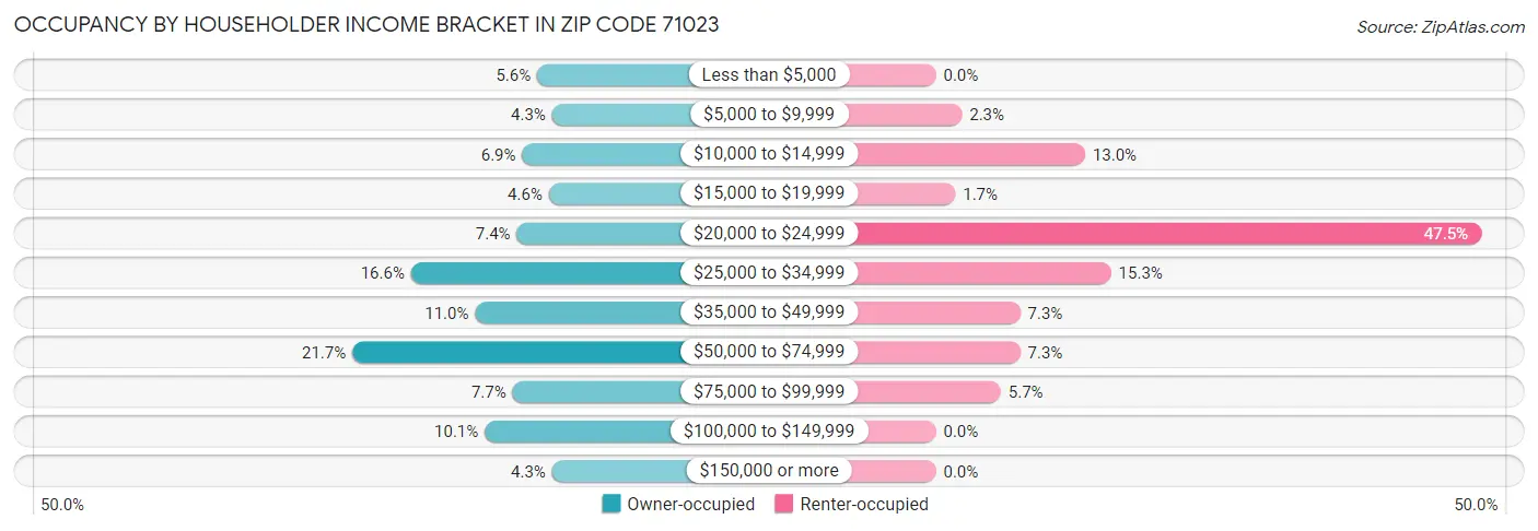 Occupancy by Householder Income Bracket in Zip Code 71023