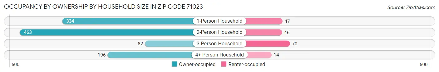 Occupancy by Ownership by Household Size in Zip Code 71023
