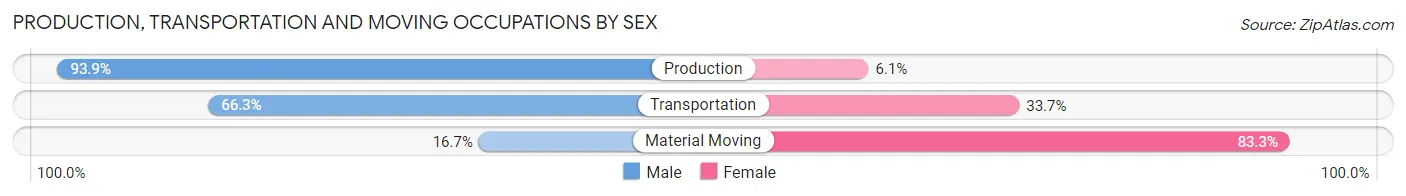 Production, Transportation and Moving Occupations by Sex in Zip Code 71023