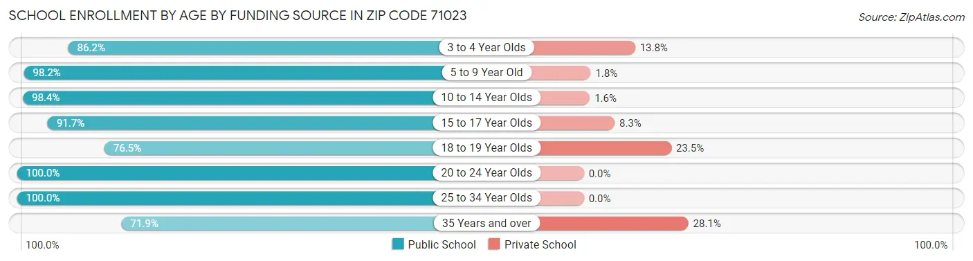 School Enrollment by Age by Funding Source in Zip Code 71023