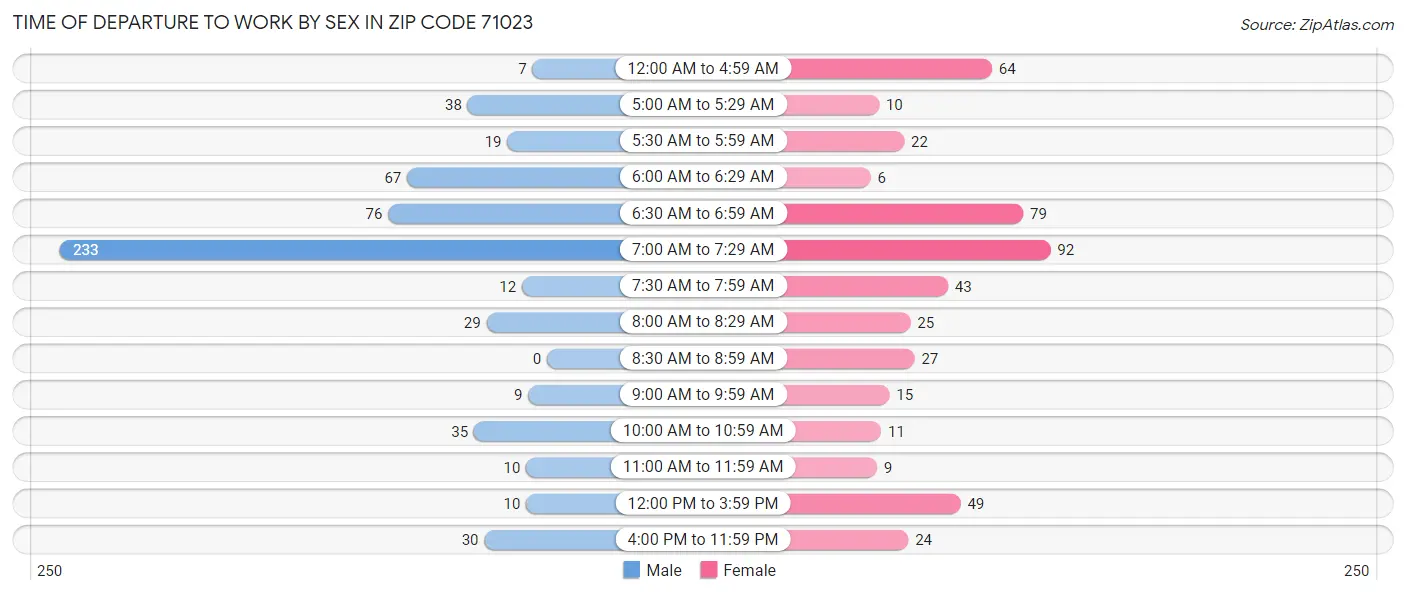 Time of Departure to Work by Sex in Zip Code 71023