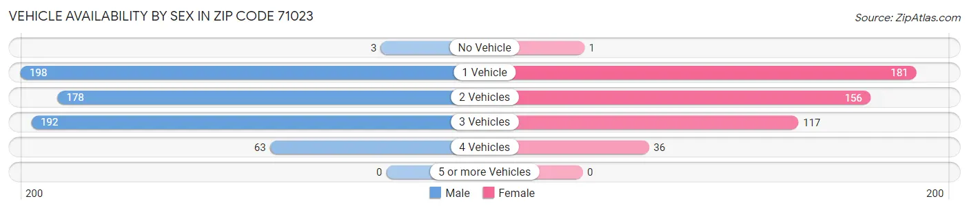 Vehicle Availability by Sex in Zip Code 71023